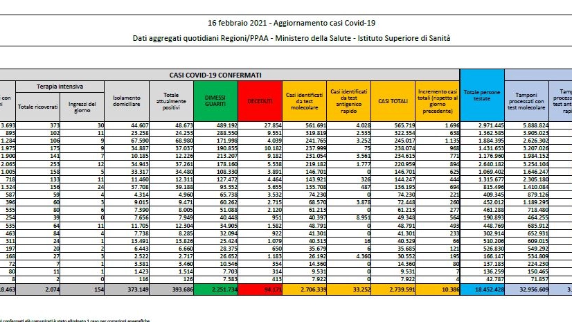 I dati del bollettino Covid del 16 febbraio