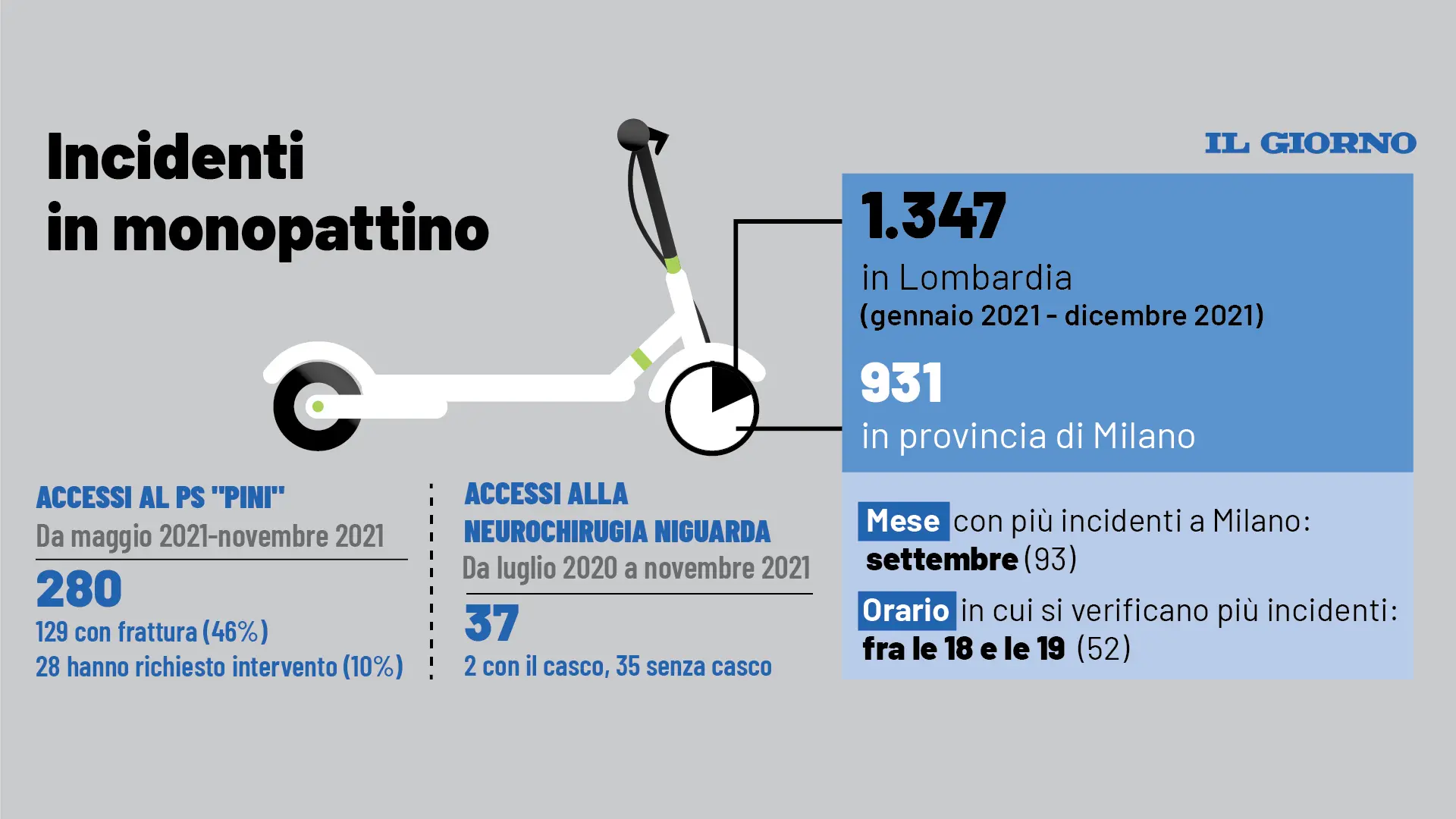 Milano, incidenti in monopattino: quanti, dove si verificano e orario in cui avvengono