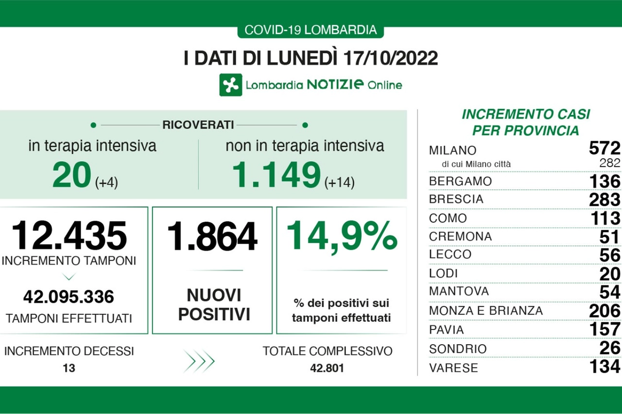 I dati del Covid oggi in Lombardia