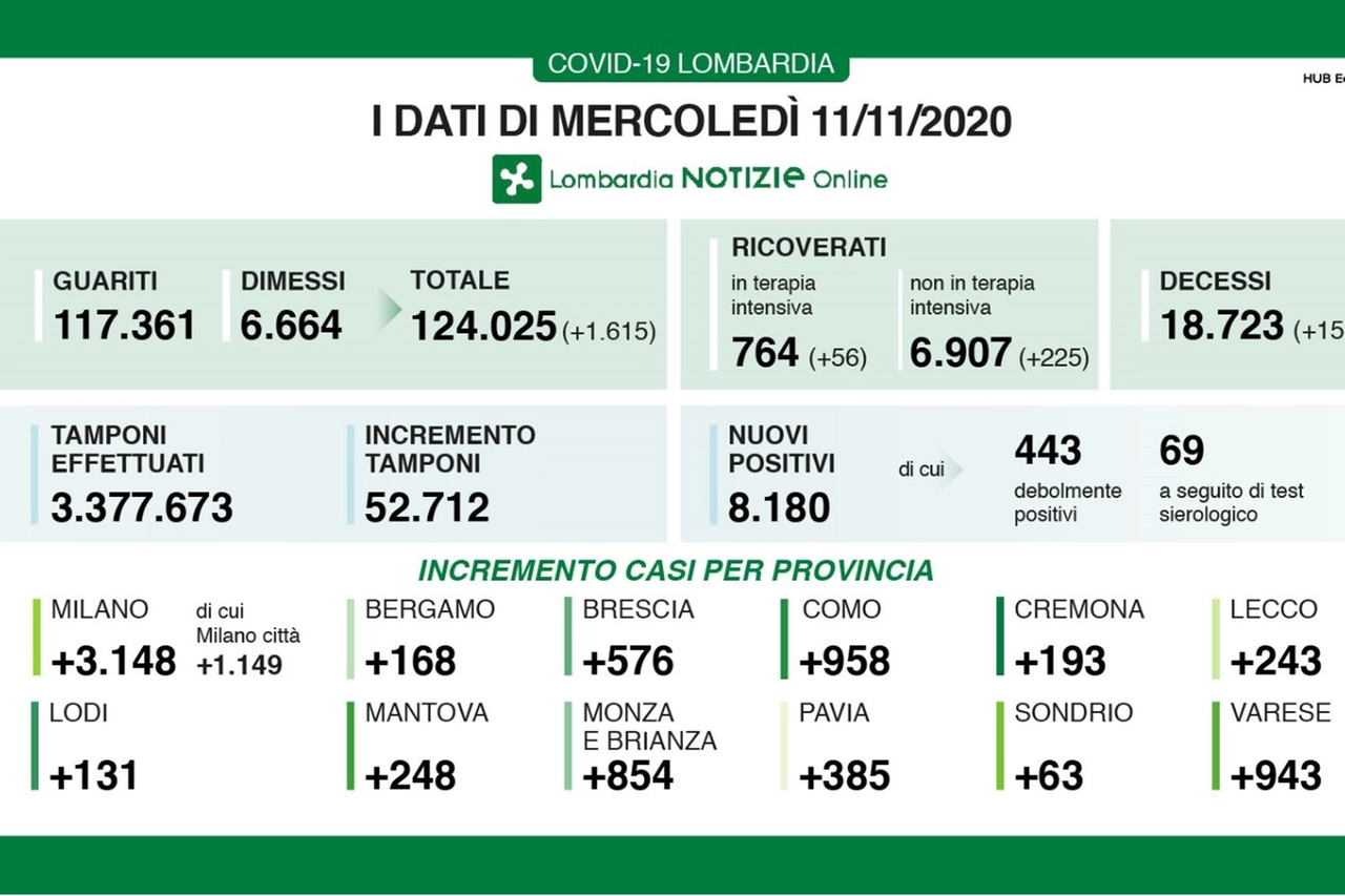 Coronavirus, i dati dell'11 novembre in Lombardia