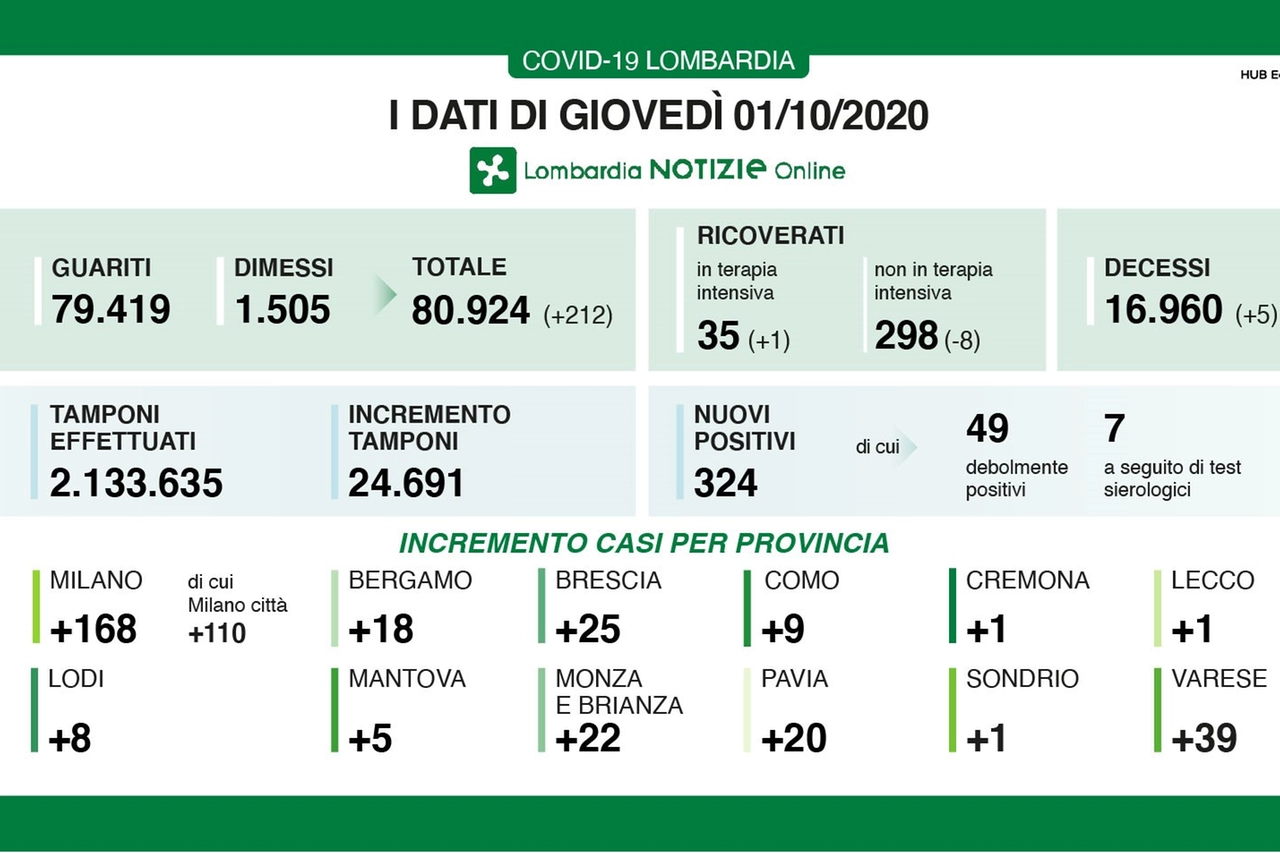 Coronavirus, i dati dell'1 ottobre in Lombardia