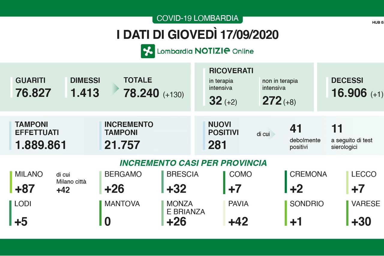 Coronavirus, i dati del 17 settembre in Lombardia