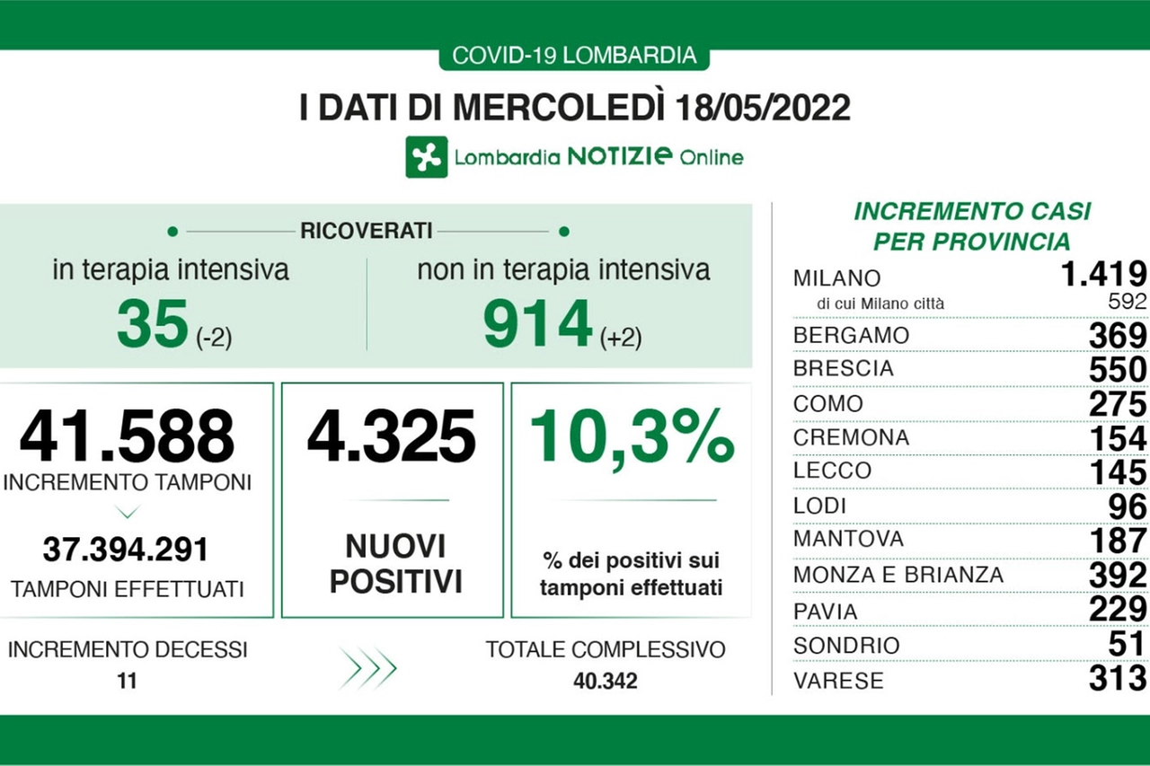 Il Covid in Lombardia