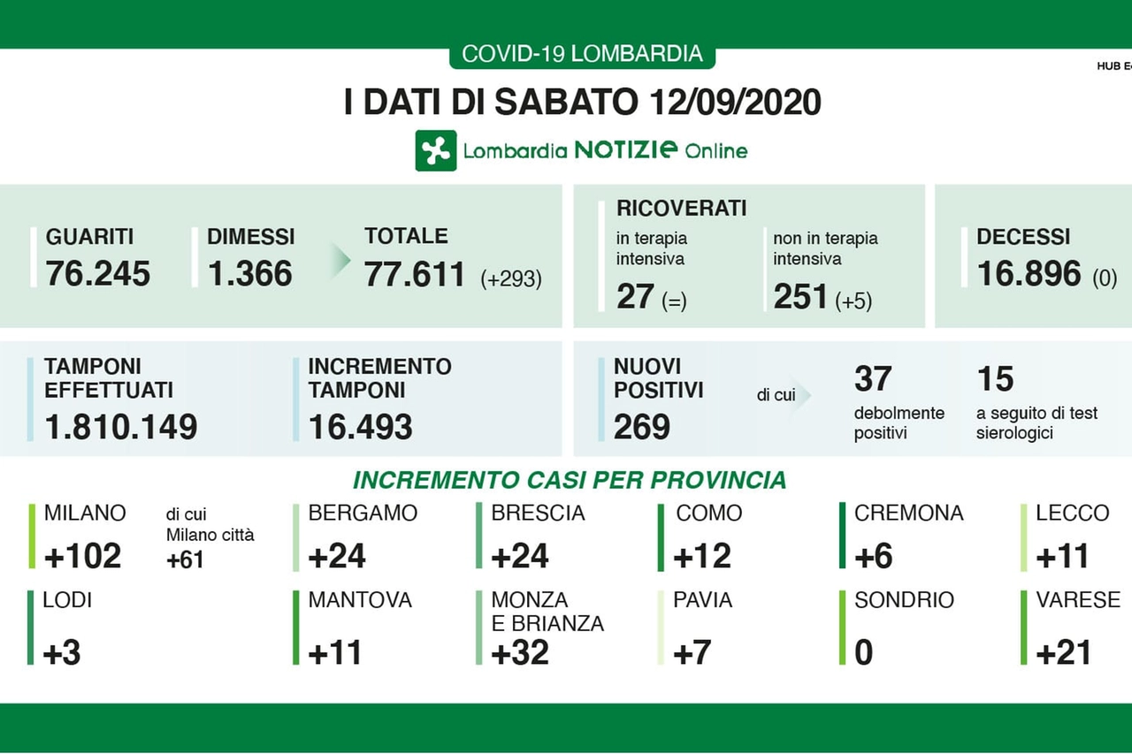 Coronavirus, i dati del 12 settembre in Lomardia