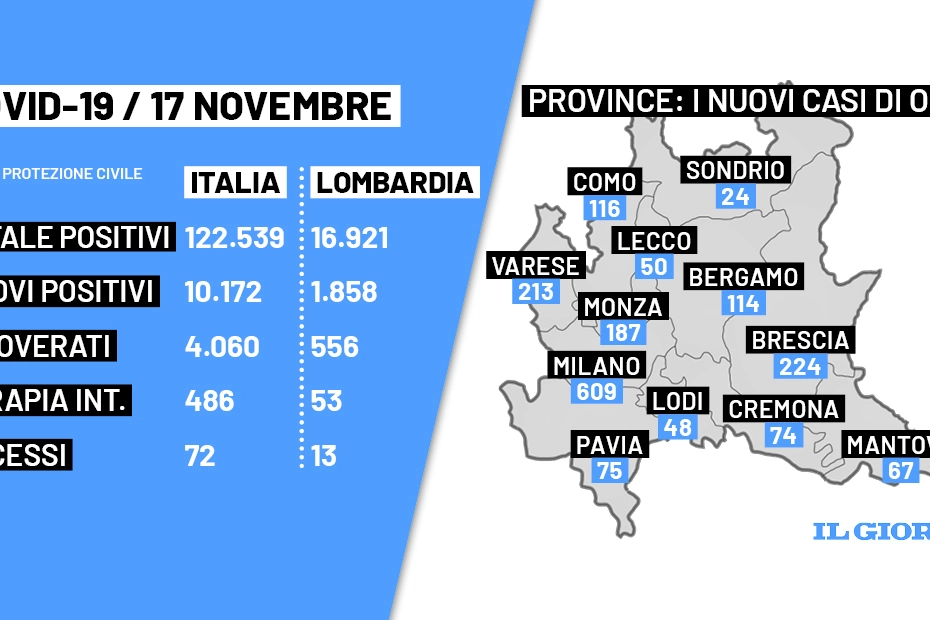 I dati del bollettino del 17 novembre