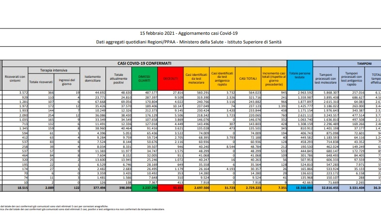 Il bollettino Covid del 15 febbraio