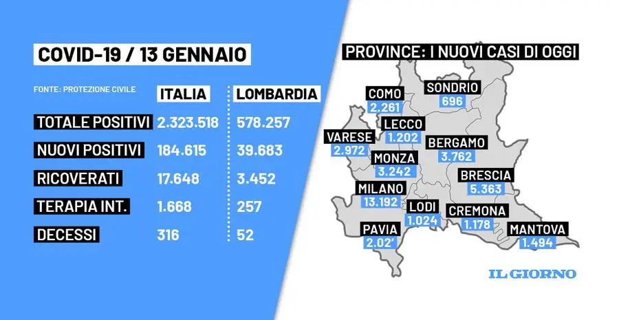 Covid Lombardia e Italia, bollettino del 13 gennaio: casi e terapie intensive in calo