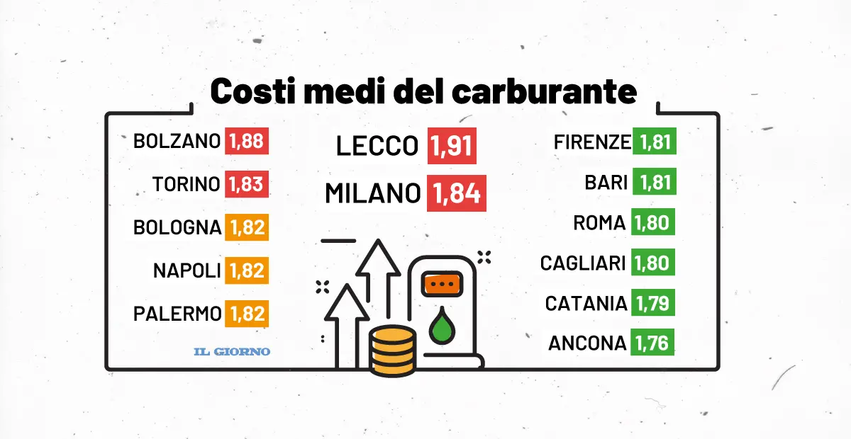 A Lecco la benzina più cara d'Italia. Milano e la Lombardia fra le più costose