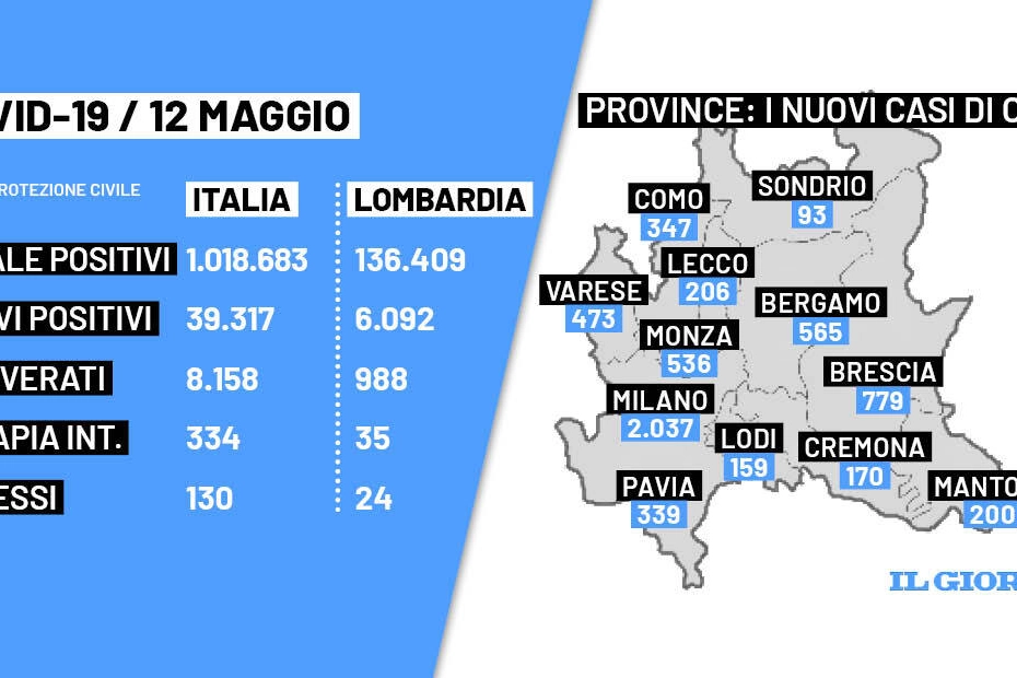 I numeri della pandemia in Italia e Lombardia