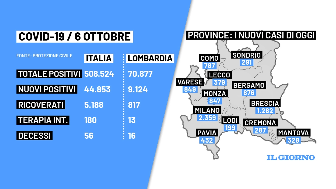 Bollettino Covid 6 ottobre 2022