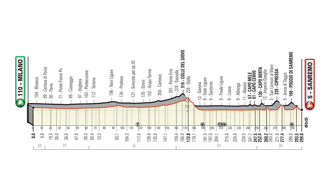 Il percorso della Milano-Sanremo