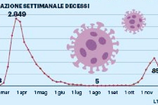 L'andamento dei decessi in Lombardia