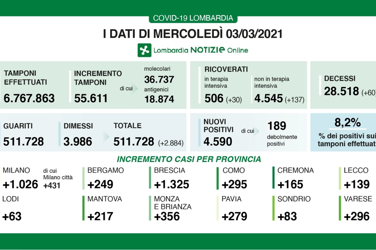 I dati lombardi del 3 marzo