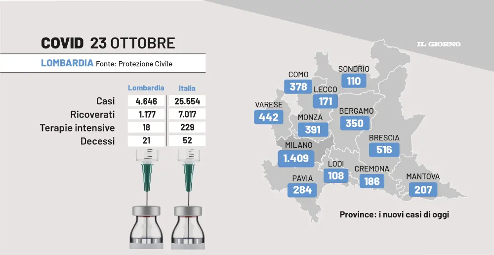 Covid, bollettino Lombardia e Italia del 23 ottobre 2022: contagi e morti