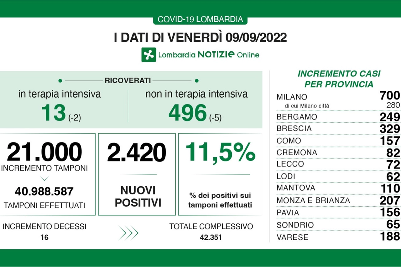 Bollettino Covid Lombardia 9 settembre 2022