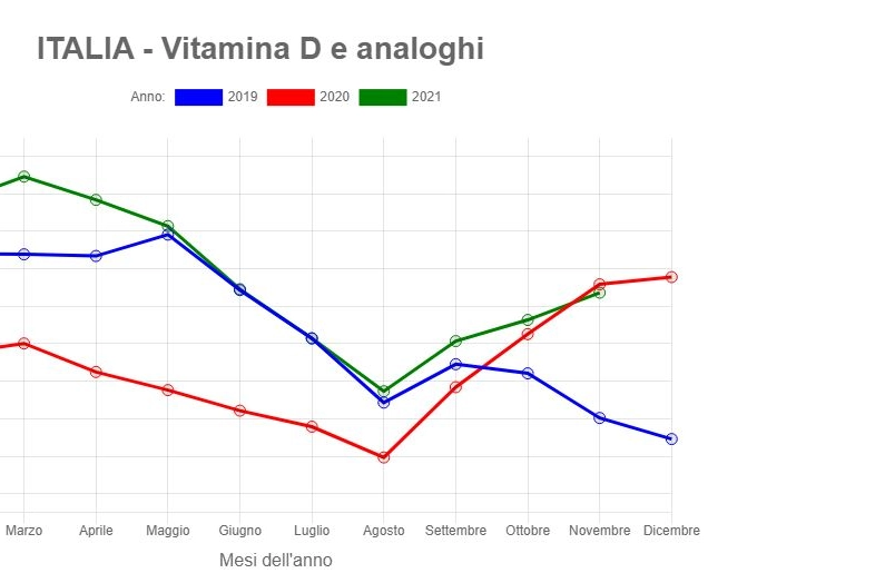 Le vendite di vitamina D