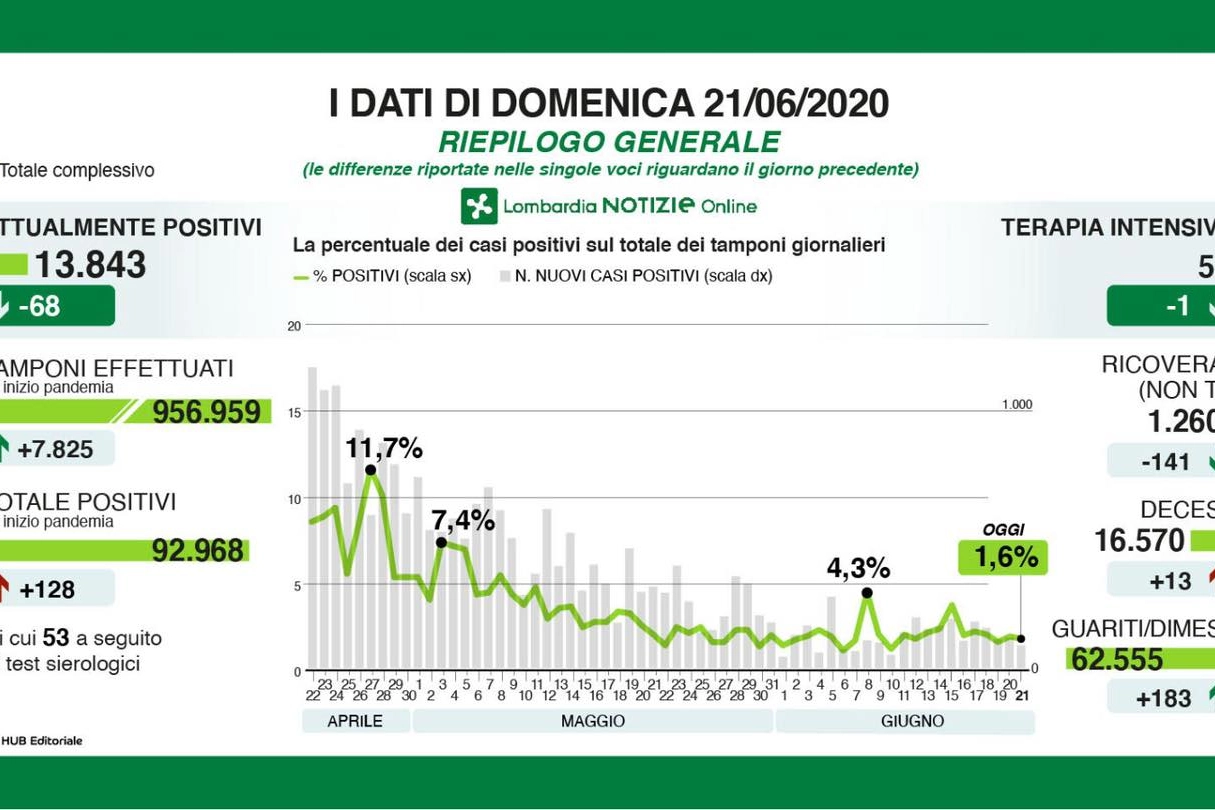 Coronavirus Lombardia 21 giugno 