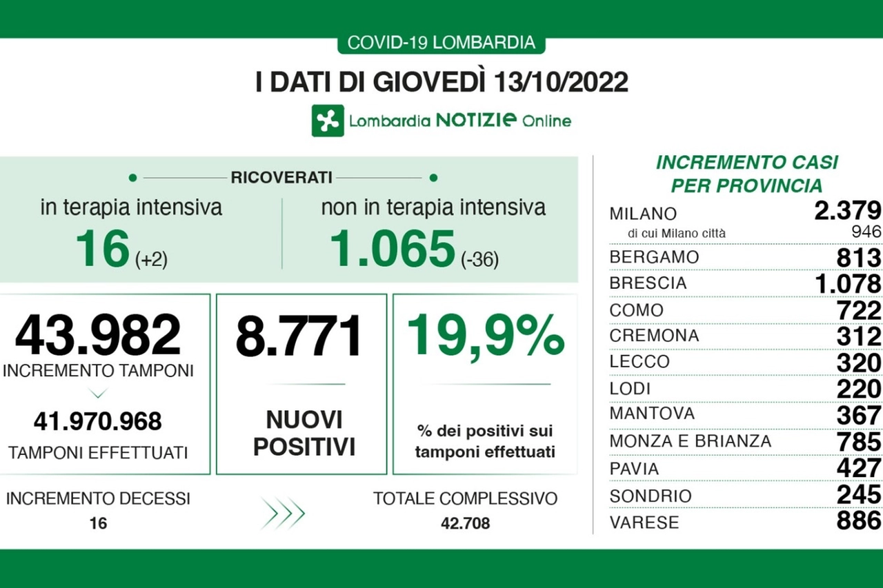 I dati di giovedì 13 ottobre