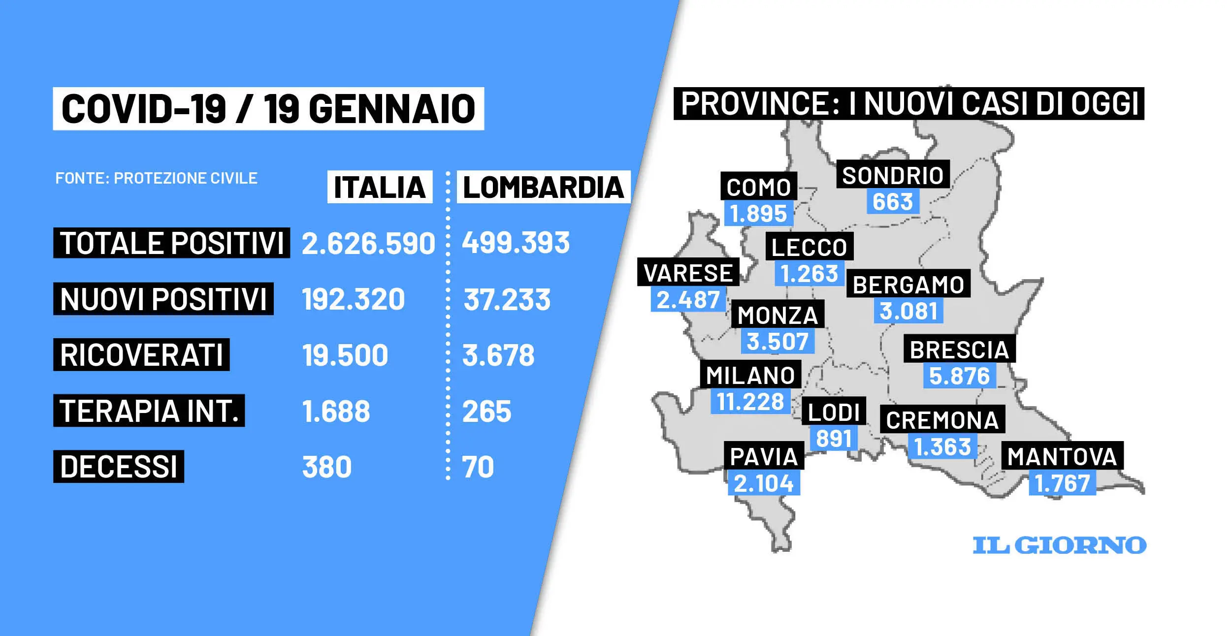 Covid oggi Lombardia e Italia, bollettino coronavirus del 19 gennaio 2022: contagi e morti