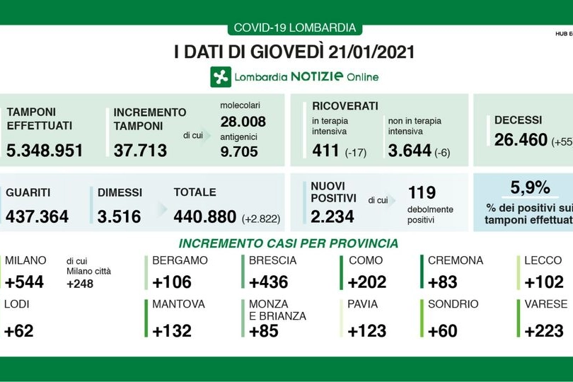 dati covid del 21 gennaio