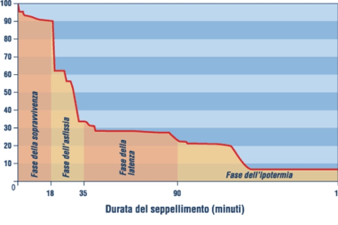 La "curva della sopravvivenza" a seguito di travolgimento da valanga