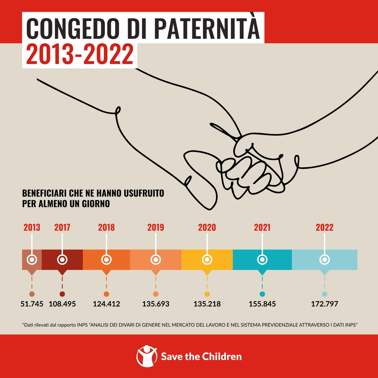 L'andamento della fruizione del congedo