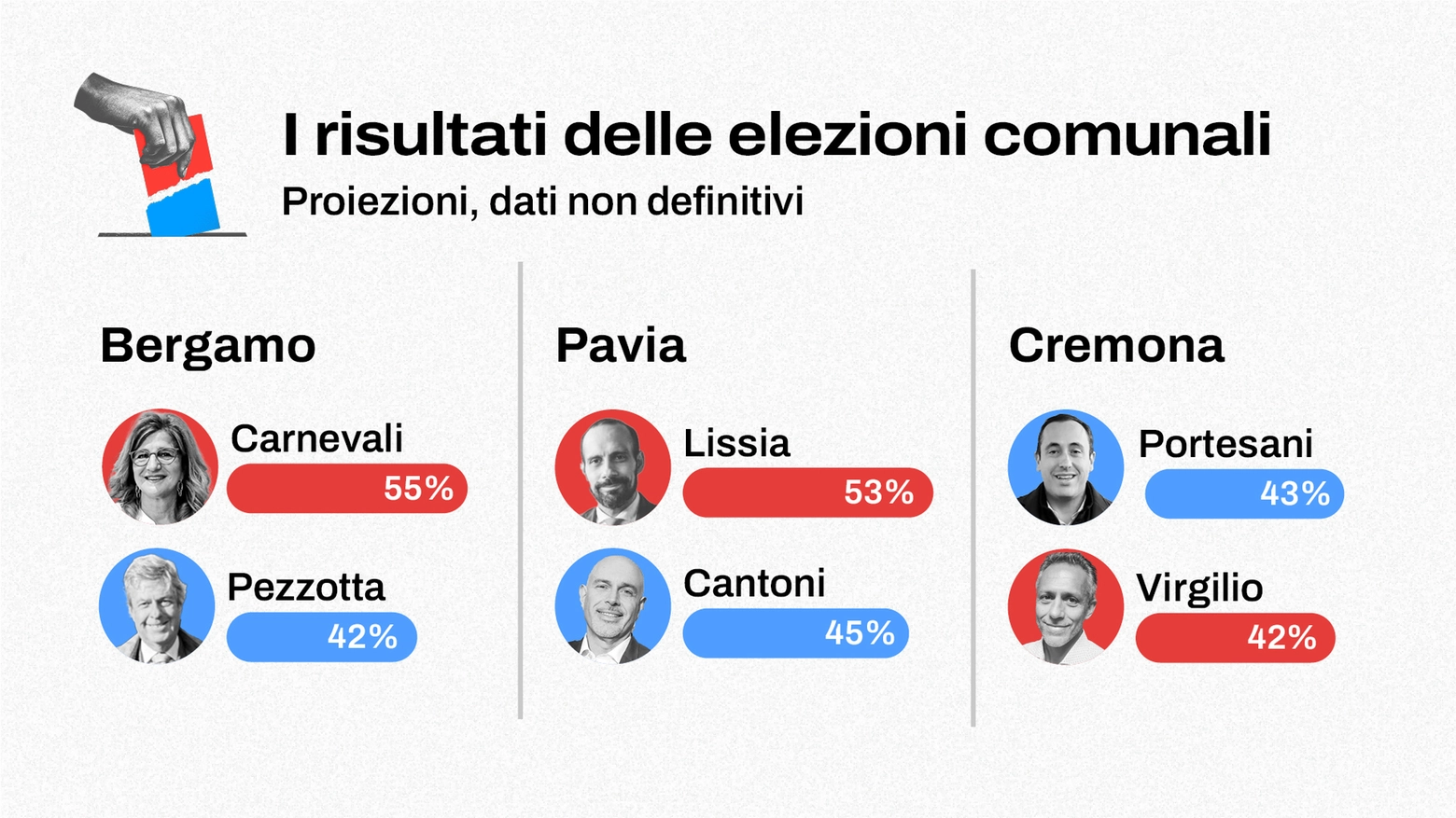Elezioni comunali a Bergamo, Pavia e Cremona quando ormai lo scrutinio è agli sgoccioli