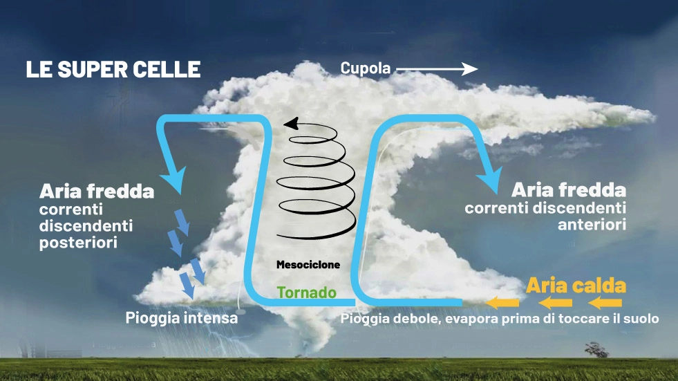 Le super celle: il grafico