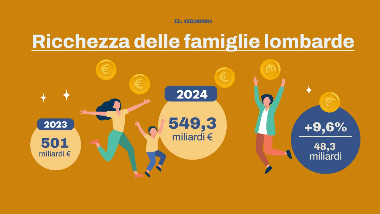 Cresce la ricchezza delle famiglie lombarde malgrado la crisi