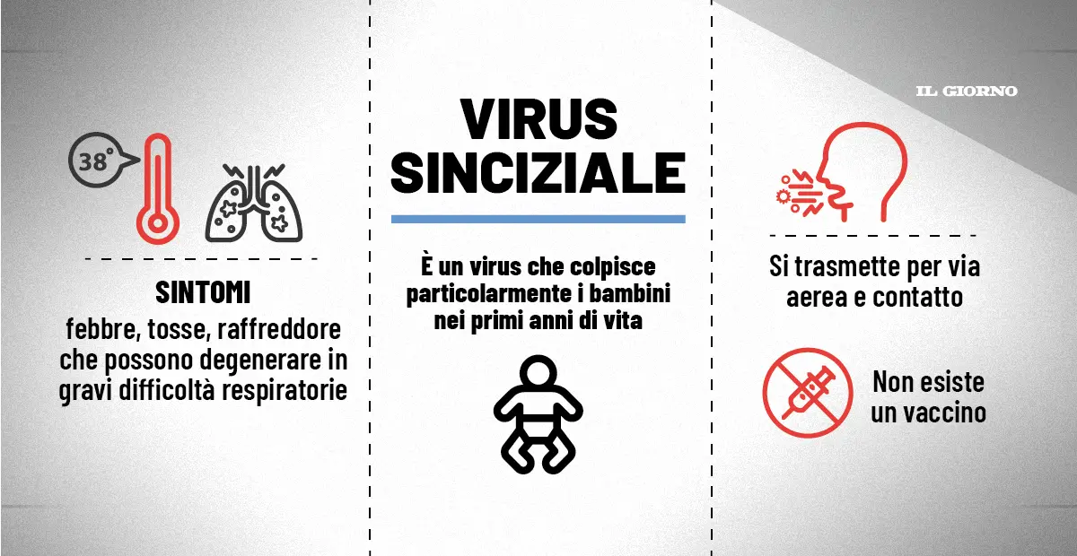 Virus sinciziale, studio rivela tragico bilancio: morti 100mila bambini in un anno