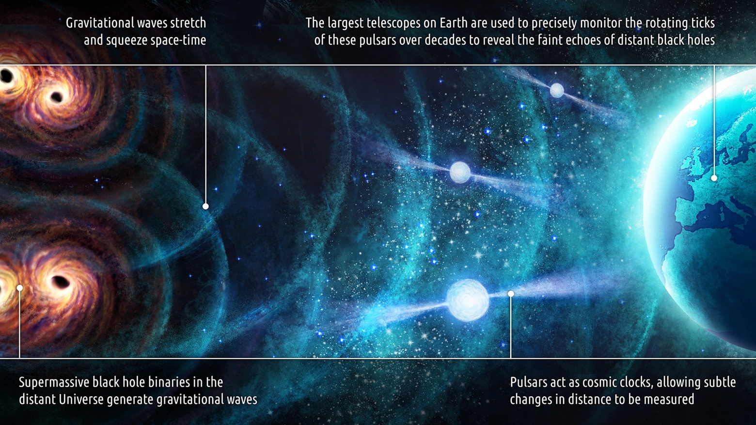 L'infografica mostra il ruolo delle stelle pulsar (credit: Danielle Futselaar)